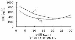 D7 ˮBOD5׃(xin)