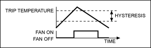 Figure 2. The fan turns on when the trip temperature is exceeded. Temperature has to fall below the trip temperature minus the hysteresis before the fan turns off. By connecting the HYST pin to ground or VCC, 5C or 10C hysteresis can be selected.